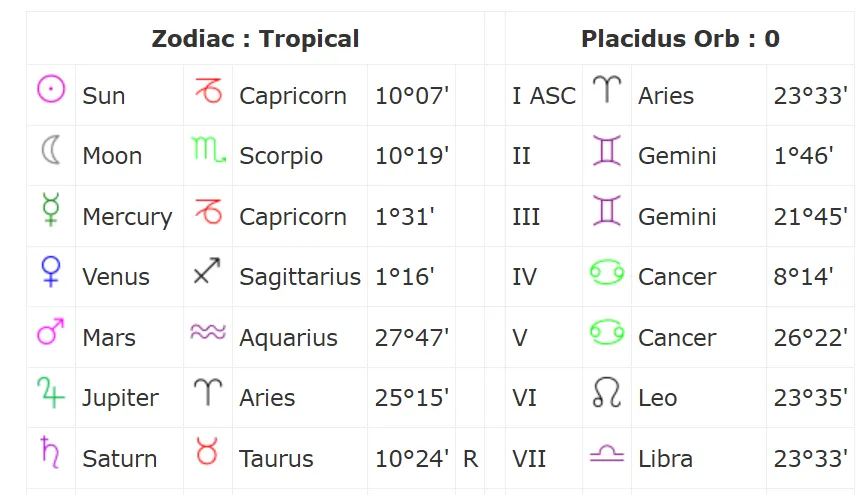 Birth Chart Calculator - Professional Astrology Tool